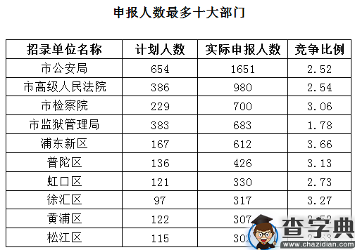 2016上海公务员考试职位报名第3日8287人申报3