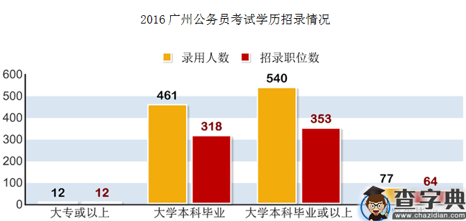 2016广州公务员考试规模扩大 学历要求较高1
