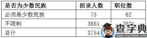2016贵州公务员考试93%职位应届生可报考5