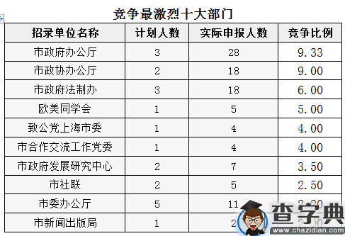 2016上海公务员考试职位报名首日半数以上职位“脱零”4