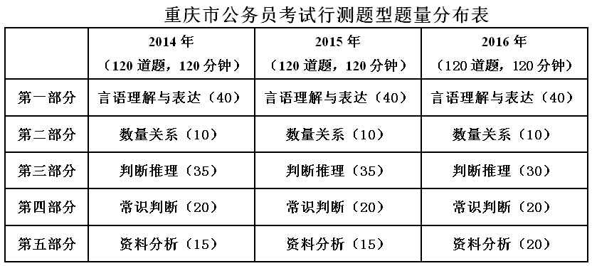 2016重庆公务员考试行测解读：紧跟国考趋势1
