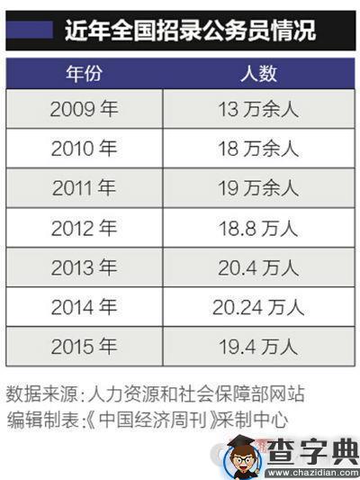 中国公务员人数首次披露：716.7万 仍是热门岗位1