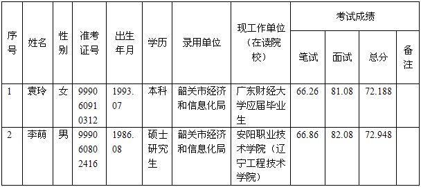 2016年广东韶关市经济和信息化局公务员考试拟录用人员公示1