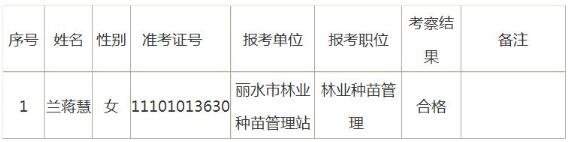 2016年浙江丽水市级机关公务员考试拟录用公示（6）1