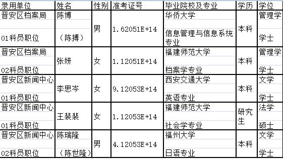 2016年福建晋安区党群系统公务员考试拟录名单公示1