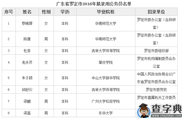 2016年广东云浮公务员考试罗定市拟录用名单公示1