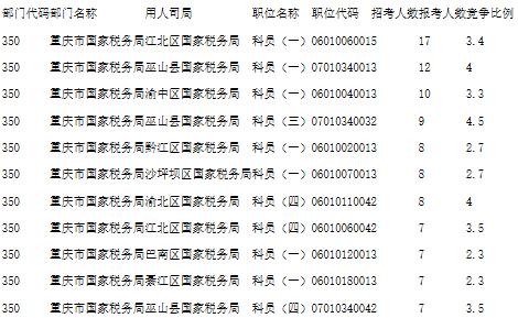 截至15日16时：2017国考报名重庆400人过审2