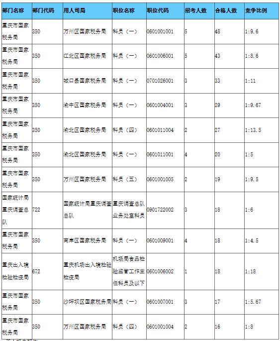 截至16日16时：2017国考报名重庆1247人过审3