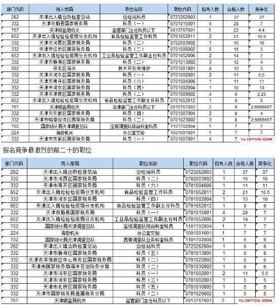 截至16日16时：2017国考报名天津566人过审 最热职位37:12