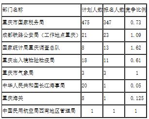 截至15日16时：2017国考报名重庆400人过审1