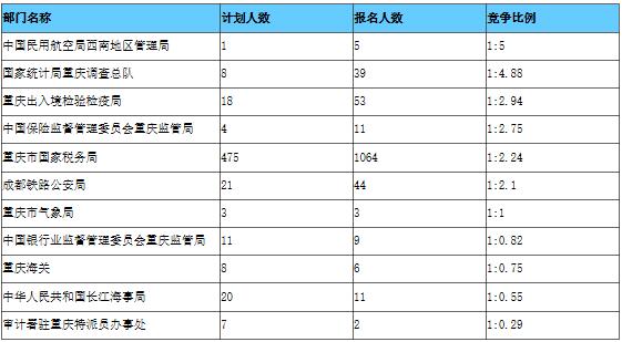 截至16日16时：2017国考报名重庆1247人过审1
