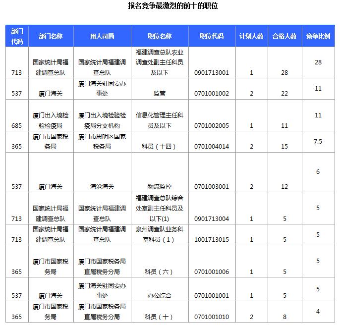 截至15日16时：2017国考报名首日福建284人过审4