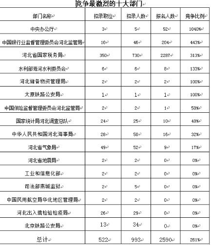 截至16日16时：2017国考报名河北2590人过审2
