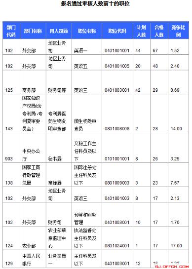 截至15日16时：2017国考报名北京首日911人过审2