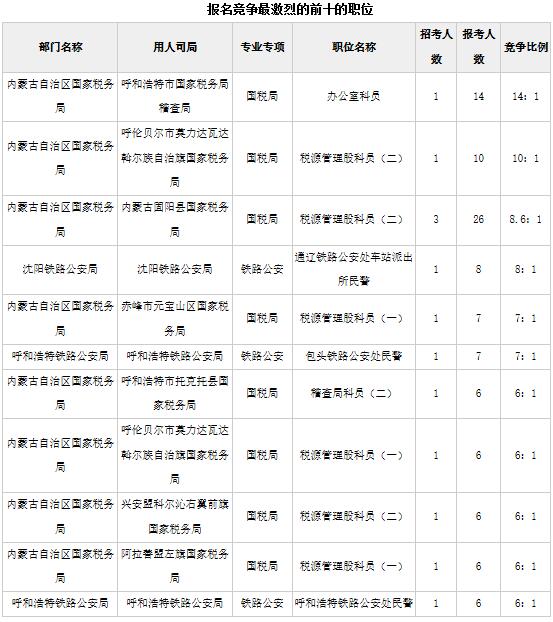 截至15日16时：2017国考报名首日内蒙古640人过审3