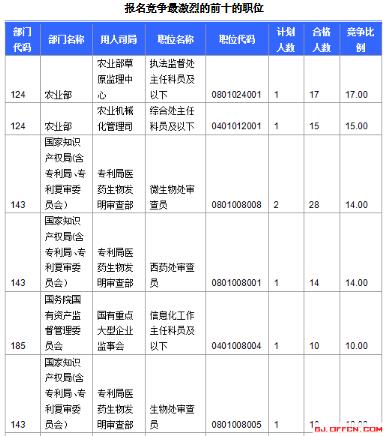 截至15日16时：2017国考报名北京首日911人过审3
