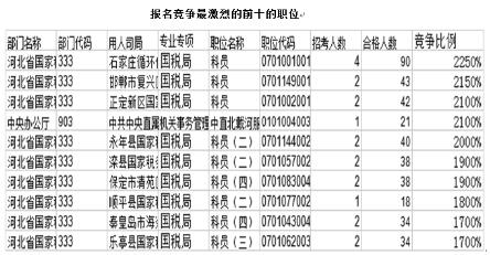 截至16日16时：2017国考报名河北2590人过审4