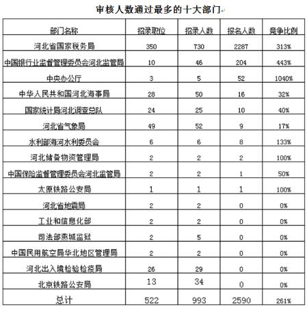 截至16日16时：2017国考报名河北2590人过审1