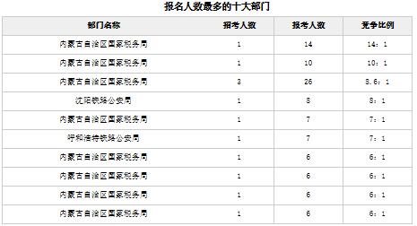 截至15日16时：2017国考报名首日内蒙古640人过审1
