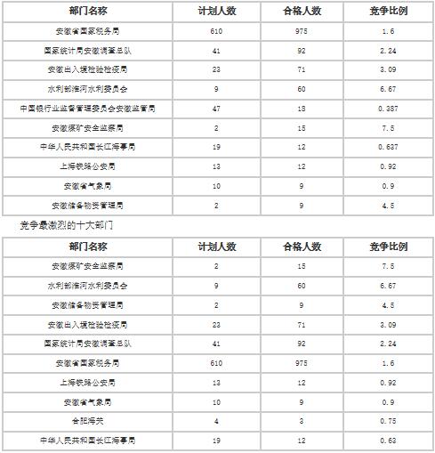 截至16日16时：2017国考报名安徽1279人过审 最热职位31：11