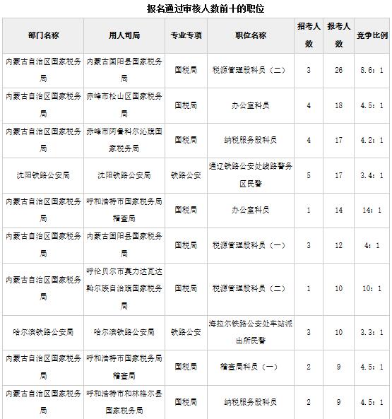 截至15日16时：2017国考报名首日内蒙古640人过审2