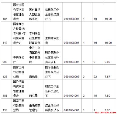 截至15日16时：2017国考报名北京首日911人过审4