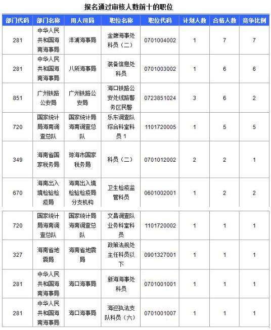 截至15日16时：2017国考报名海南仅39人过审 大多处于观望2