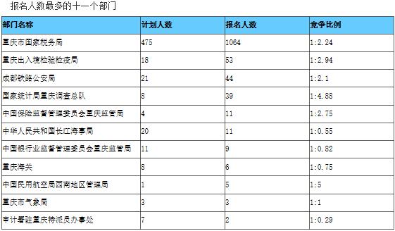 截至16日16时：2017国考报名重庆1247人过审2