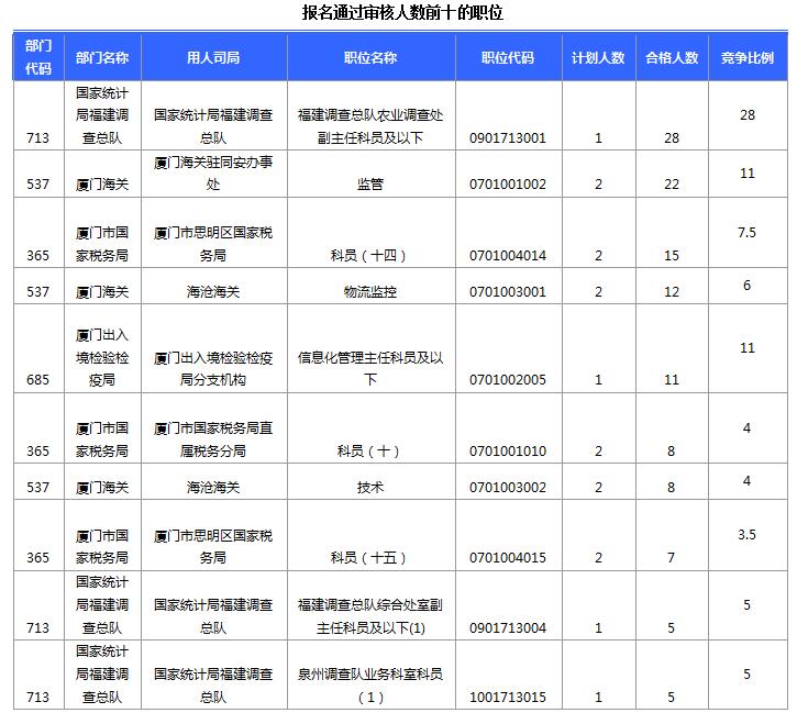 截至15日16时：2017国考报名首日福建284人过审3