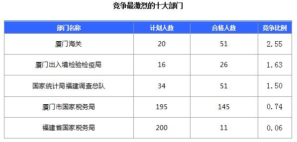 截至15日16时：2017国考报名首日福建284人过审2