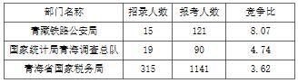 截至10月17日16时：2017国考报名青海1461人过审 58个职位无人报考1