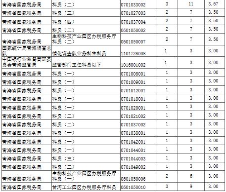 截至10月17日16时：2017国考报名青海1461人过审 58个职位无人报考4
