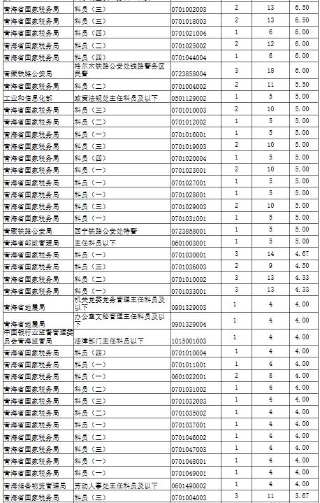 截至10月17日16时：2017国考报名青海1461人过审 58个职位无人报考3