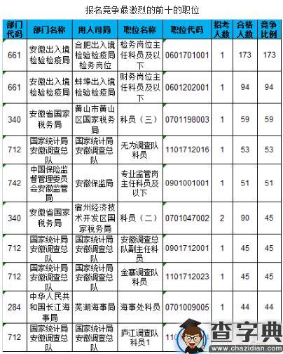 截至18日16时：安徽4735人过审 最热职位173:13