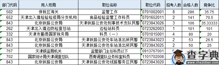 截至18日16时：2017国考报名天津地区最热职位101:13