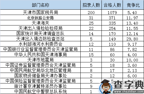 截至18日16时：2017国考报名天津地区最热职位101:11