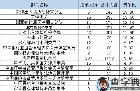 截至18日16时：2017国考报名天津地区最热职位101:12