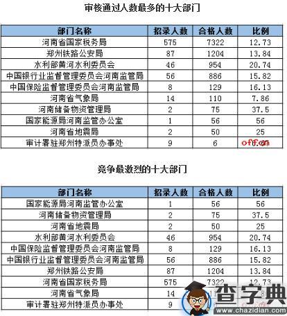截至18日16时：河南审核人数为10793人 最热职位156：11