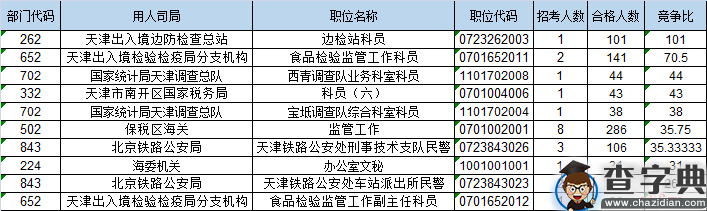 截至18日16时：2017国考报名天津地区最热职位101:14