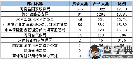 【截止到18日16时】2017国考报考数据统计：河南审核人数为10793人 最热职位156：11