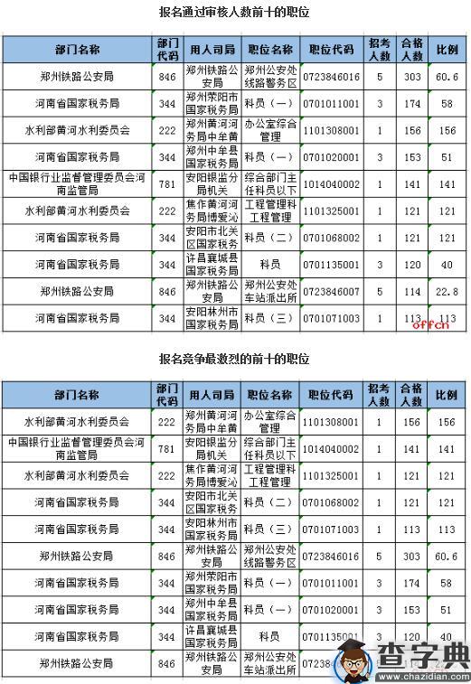 截至18日16时：河南审核人数为10793人 最热职位156：12