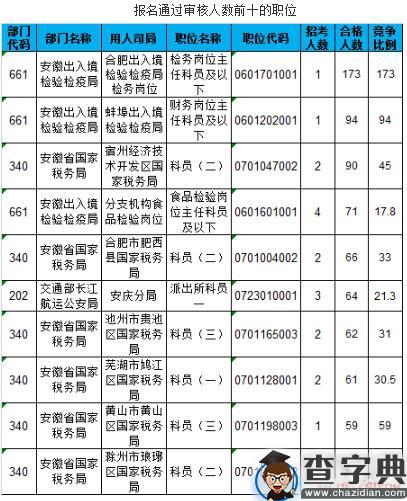 截至18日16时：安徽4735人过审 最热职位173:12