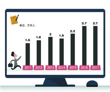 2017年上海公务员考试预计报名人数将小幅增长1