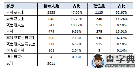 2017年北京公务员考试职位表全面分析4