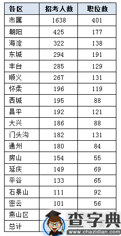 2017年北京公务员考试职位表全面分析7