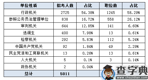 2017年北京公务员考试职位表全面分析2