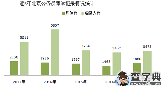 2017年北京公务员考试职位表全面分析1