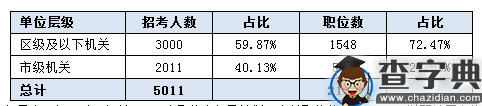 2017年北京公务员考试职位表全面分析3