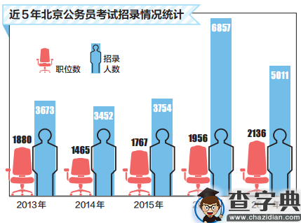 北京今年招考5011名公务员 报名截止为11月17日1