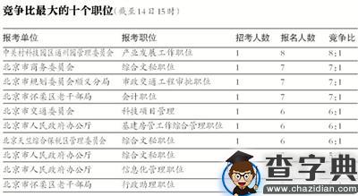 北京公考报名首日逾千人过审 但有90%的职位无人报名3